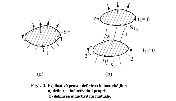 Text Box: 

Fig.1.12. Explicativa pentru definirea inductivitatilor:
 a) definirea inductivitatii proprii;
 b) definirea inductivitatii mutuale.


